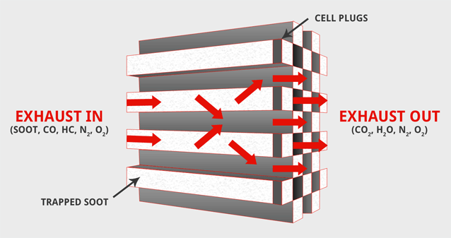 How DPFs Work