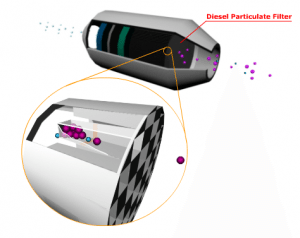 Diesel Particulate Filter